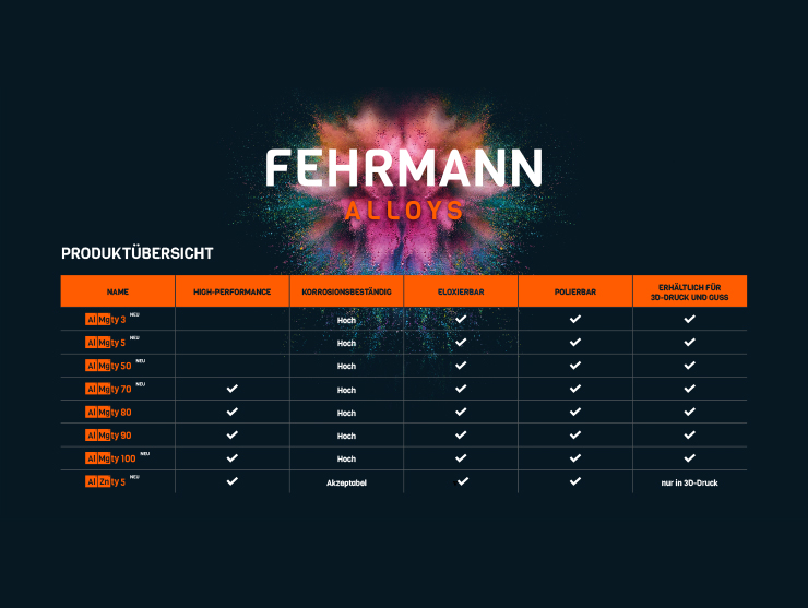 Fehrmann Alloys Produktübersicht