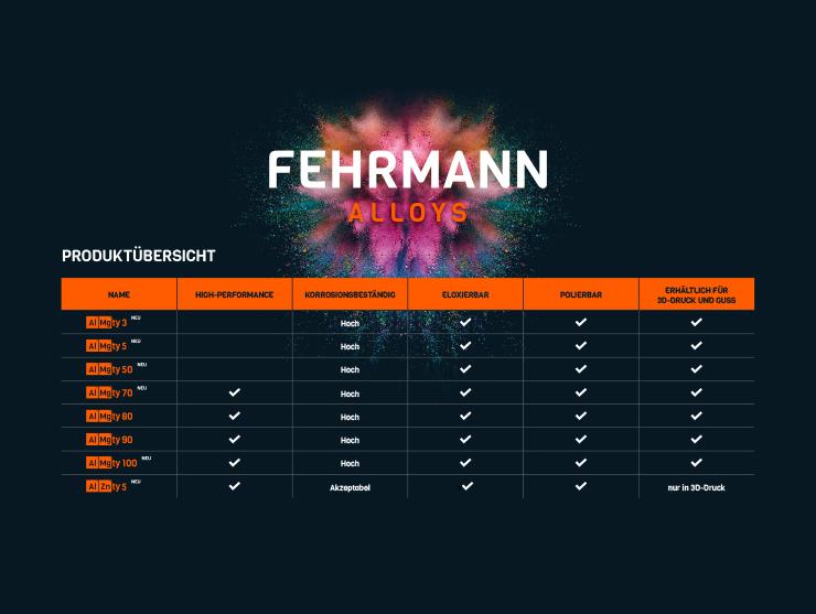 Fehrmann Alloys Produktübersicht